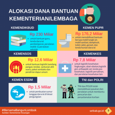 Alokasi Dana Bantuan Kementerian/Lembaga Pascabencana Gempa Bumi di lombok -  20180826